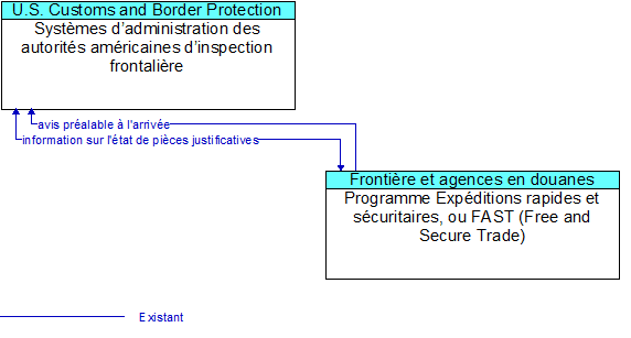 Systèmes d’administration des autorités américaines d’inspection frontalière to Programme Expéditions rapides et sécuritaires, ou FAST (Free and Secure Trade) Interface Diagram