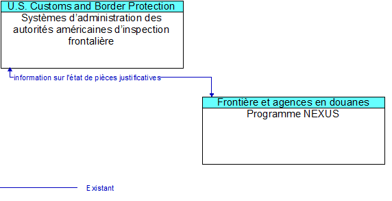 Syst�mes d�administration des autorit�s am�ricaines d�inspection frontali�re to Programme NEXUS Interface Diagram