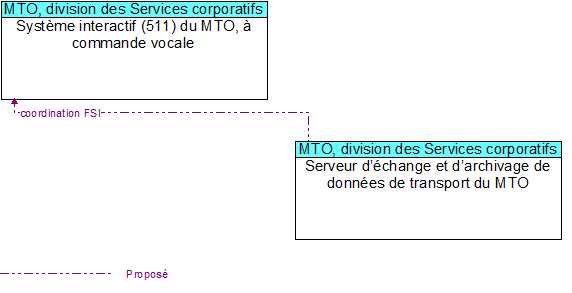 Syst�me interactif (511) du MTO, � commande vocale to Serveur d��change et d�archivage de donn�es de transport du MTO Interface Diagram
