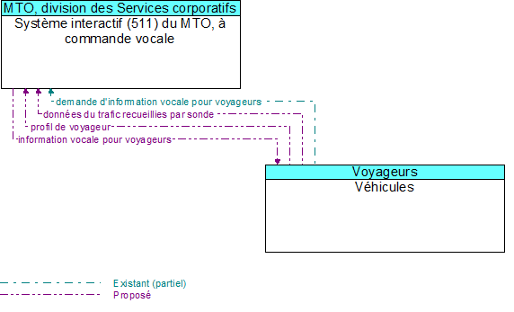 Syst�me interactif (511) du MTO, � commande vocale to V�hicules Interface Diagram