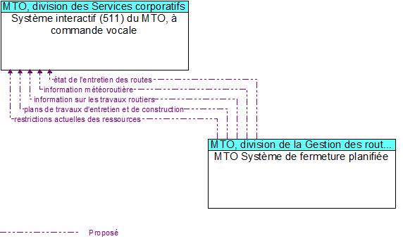 Syst�me interactif (511) du MTO, � commande vocale to MTO Syst�me de fermeture planifi�e Interface Diagram