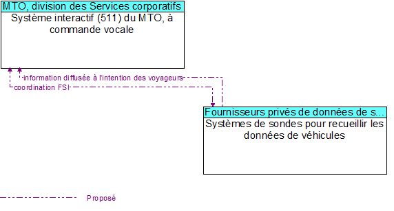 Système interactif (511) du MTO, à commande vocale to Systèmes de sondes pour recueillir les données de véhicules Interface Diagram