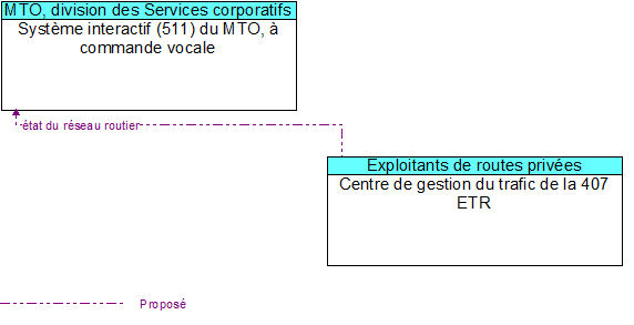 Syst�me interactif (511) du MTO, � commande vocale to Centre de gestion du trafic de la 407 ETR Interface Diagram
