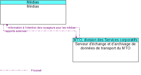 Médias to Serveur d’échange et d’archivage de données de transport du MTO Interface Diagram