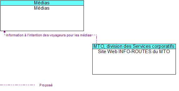 Médias to Site Web INFO-ROUTES du MTO Interface Diagram