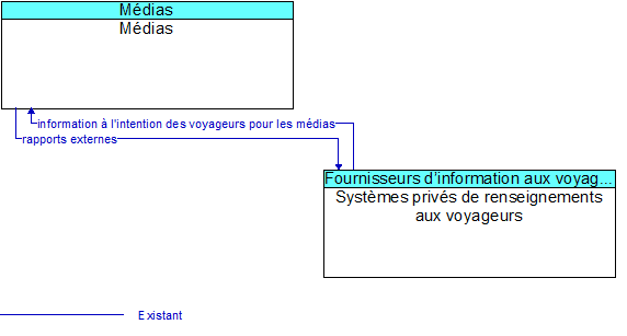 Médias to Systèmes privés de renseignements aux voyageurs Interface Diagram