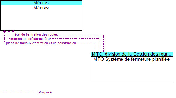 M�dias to MTO Syst�me de fermeture planifi�e Interface Diagram