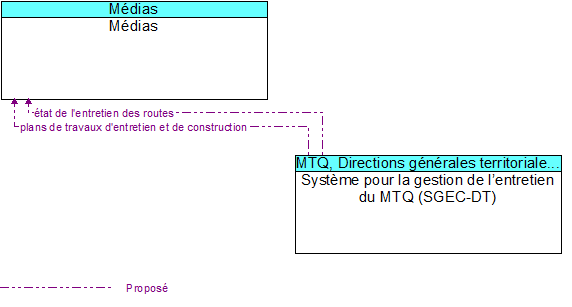 Médias to Système pour la gestion de l’entretien du MTQ (SGEC-DT) Interface Diagram