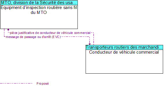 Équipment d’inspection routière sans fil du MTO to Conducteur de véhicule commercial Interface Diagram