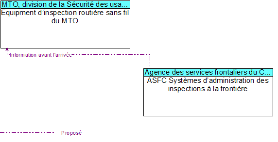 �quipment d�inspection routi�re sans fil du MTO to ASFC Syst�mes d�administration des inspections � la fronti�re Interface Diagram