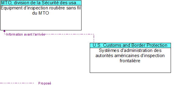 �quipment d�inspection routi�re sans fil du MTO to Syst�mes d�administration des autorit�s am�ricaines d�inspection frontali�re Interface Diagram