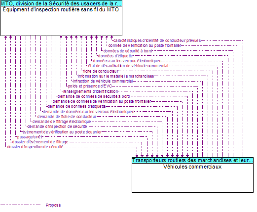 �quipment d�inspection routi�re sans fil du MTO to V�hicules commerciaux Interface Diagram