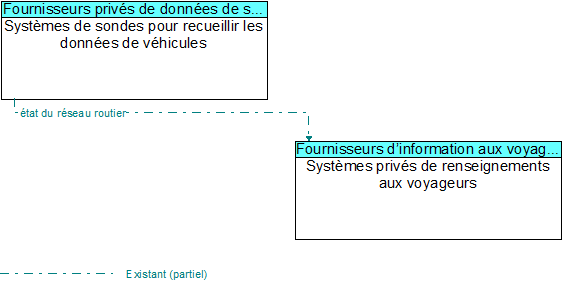 Syst�mes de sondes pour recueillir les donn�es de v�hicules to Syst�mes priv�s de renseignements aux voyageurs Interface Diagram