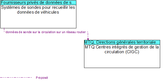 Syst�mes de sondes pour recueillir les donn�es de v�hicules to MTQ Centres int�gr�s de gestion de la circulation (CIGC) Interface Diagram