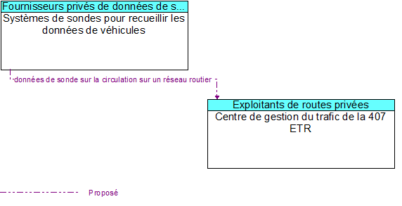 Syst�mes de sondes pour recueillir les donn�es de v�hicules to Centre de gestion du trafic de la 407 ETR Interface Diagram