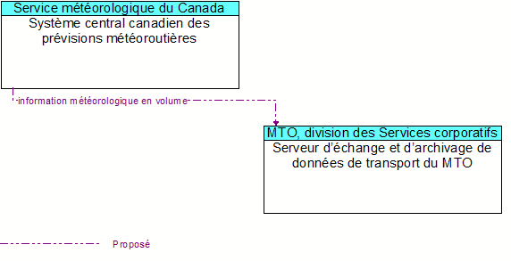 Syst�me central canadien des pr�visions m�t�orouti�res to Serveur d��change et d�archivage de donn�es de transport du MTO Interface Diagram