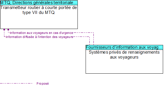 Transmetteur routier � courte port�e de type VII du MTQ to Syst�mes priv�s de renseignements aux voyageurs Interface Diagram
