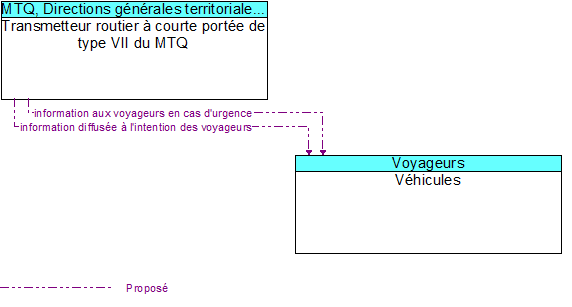 Transmetteur routier � courte port�e de type VII du MTQ to V�hicules Interface Diagram