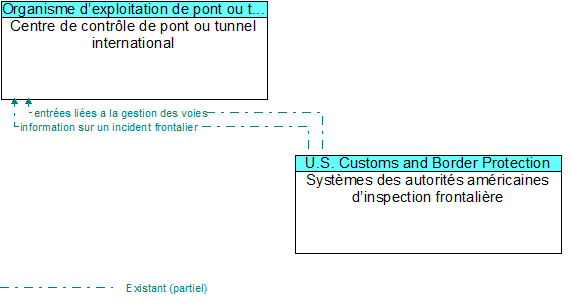 Centre de contr�le de pont ou tunnel international to Syst�mes des autorit�s am�ricaines d�inspection frontali�re Interface Diagram
