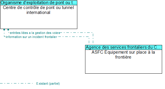 Centre de contrôle de pont ou tunnel international to ASFC Équipement sur place à la frontière Interface Diagram
