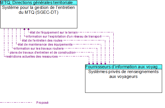 Syst�me pour la gestion de l�entretien du MTQ (SGEC-DT) to Syst�mes priv�s de renseignements aux voyageurs Interface Diagram