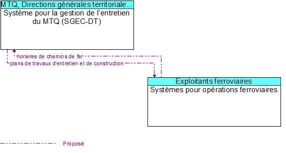 Syst�me pour la gestion de l�entretien du MTQ (SGEC-DT) to Syst�mes pour op�rations ferroviaires Interface Diagram