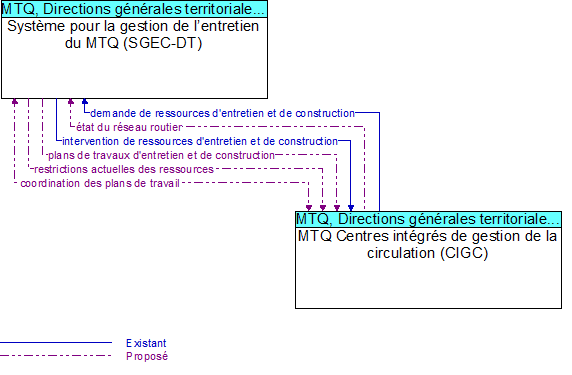 Syst�me pour la gestion de l�entretien du MTQ (SGEC-DT) to MTQ Centres int�gr�s de gestion de la circulation (CIGC) Interface Diagram