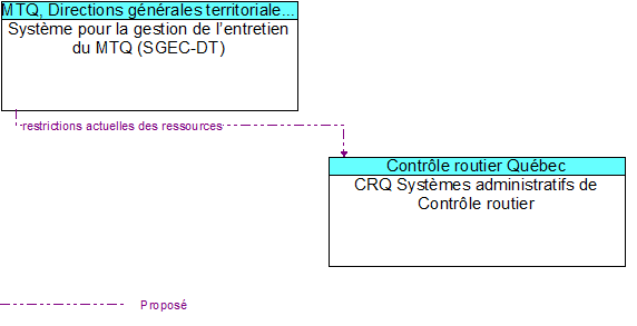 Syst�me pour la gestion de l�entretien du MTQ (SGEC-DT) to CRQ Syst�mes administratifs de Contr�le routier Interface Diagram
