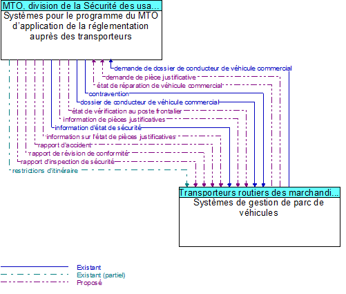 Syst�mes pour le programme du MTO d�application de la r�glementation aupr�s des transporteurs to Syst�mes de gestion de parc de v�hicules Interface Diagram