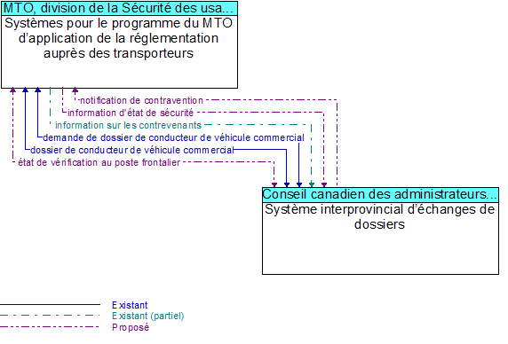 Syst�mes pour le programme du MTO d�application de la r�glementation aupr�s des transporteurs to Syst�me interprovincial d��changes de dossiers Interface Diagram