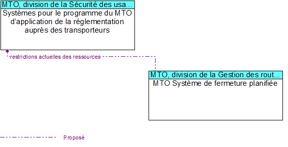 Syst�mes pour le programme du MTO d�application de la r�glementation aupr�s des transporteurs to MTO Syst�me de fermeture planifi�e Interface Diagram