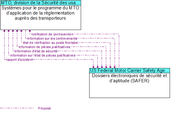 Syst�mes pour le programme du MTO d�application de la r�glementation aupr�s des transporteurs to Dossiers �lectroniques de s�curit� et d�aptitude (SAFER)  Interface Diagram