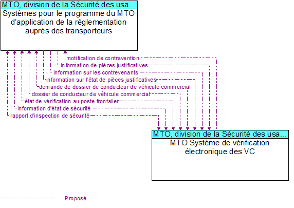 Systèmes pour le programme du MTO d’application de la réglementation auprès des transporteurs to MTO Système de vérification électronique des VC Interface Diagram
