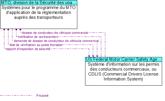 Syst�mes pour le programme du MTO d�application de la r�glementation aupr�s des transporteurs to Syst�me d'information sur les permis des conducteurs commerciaux, ou CDLIS (Commercial Drivers License Information System) Interface Diagram