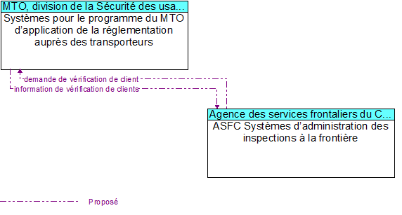 Syst�mes pour le programme du MTO d�application de la r�glementation aupr�s des transporteurs to ASFC Syst�mes d�administration des inspections � la fronti�re Interface Diagram