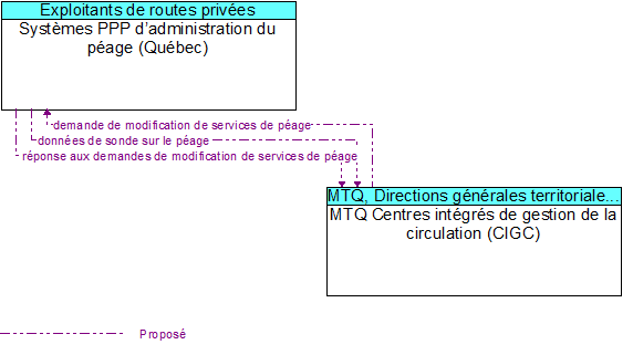 Syst�mes PPP d�administration du p�age (Qu�bec) to MTQ Centres int�gr�s de gestion de la circulation (CIGC) Interface Diagram