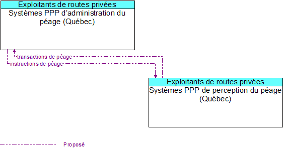 Systèmes PPP d’administration du péage (Québec) to Systèmes PPP de perception du péage (Québec) Interface Diagram