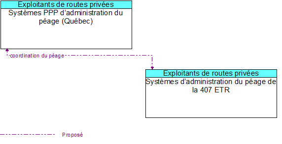 Syst�mes PPP d�administration du p�age (Qu�bec) to Syst�mes d�administration du p�age de la 407 ETR  Interface Diagram