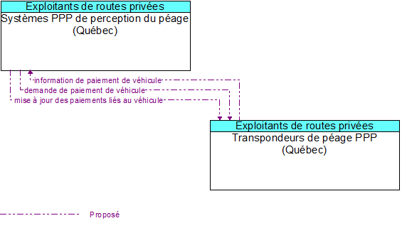 Syst�mes PPP de perception du p�age (Qu�bec) to Transpondeurs de p�age PPP (Qu�bec) Interface Diagram
