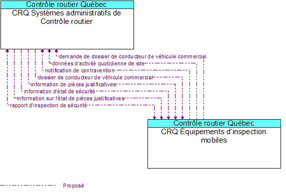 CRQ Syst�mes administratifs de Contr�le routier to CRQ �quipements d�inspection mobiles Interface Diagram