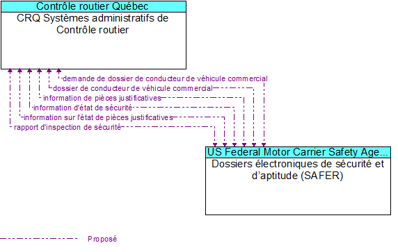 CRQ Syst�mes administratifs de Contr�le routier to Dossiers �lectroniques de s�curit� et d�aptitude (SAFER)  Interface Diagram
