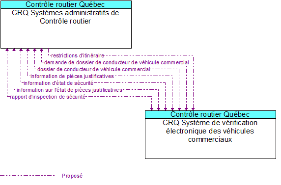 CRQ Syst�mes administratifs de Contr�le routier to CRQ Syst�me de v�rification �lectronique des v�hicules commerciaux Interface Diagram