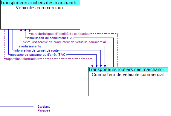 V�hicules commerciaux to Conducteur de v�hicule commercial Interface Diagram
