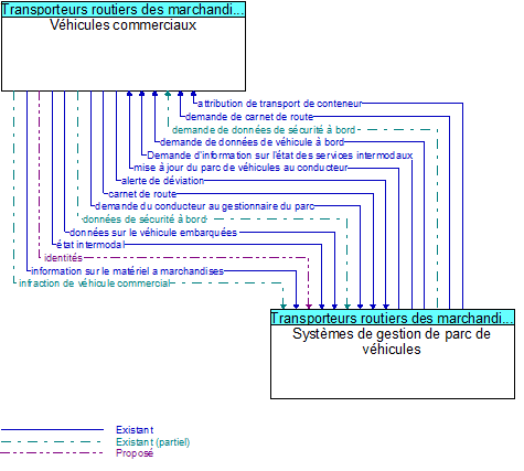 Véhicules commerciaux to Systèmes de gestion de parc de véhicules Interface Diagram