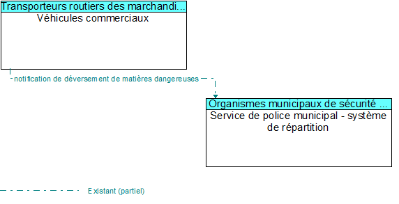Véhicules commerciaux to Service de police municipal - système de répartition Interface Diagram