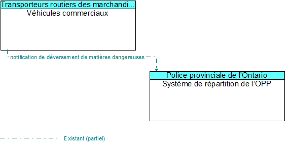 Véhicules commerciaux to Système de répartition de l’OPP Interface Diagram