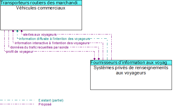Véhicules commerciaux to Systèmes privés de renseignements aux voyageurs Interface Diagram
