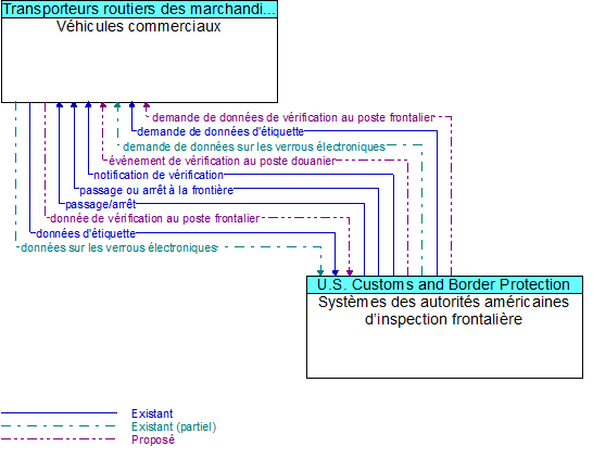 V�hicules commerciaux to Syst�mes des autorit�s am�ricaines d�inspection frontali�re Interface Diagram