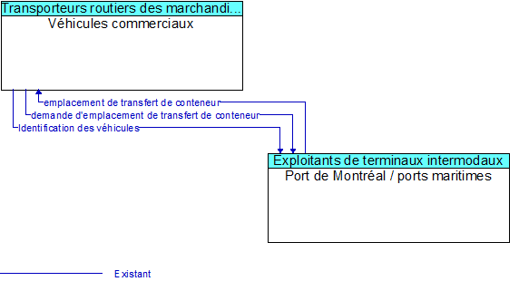 V�hicules commerciaux to Port de Montr�al / ports maritimes Interface Diagram