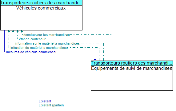 Véhicules commerciaux to Équipements de suivi de marchandises Interface Diagram